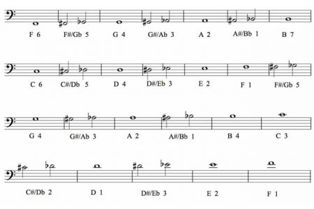 Image result for abcdefg notes for piano  Clarinet sheet music, Piano  sheet music letters, Saxophone music